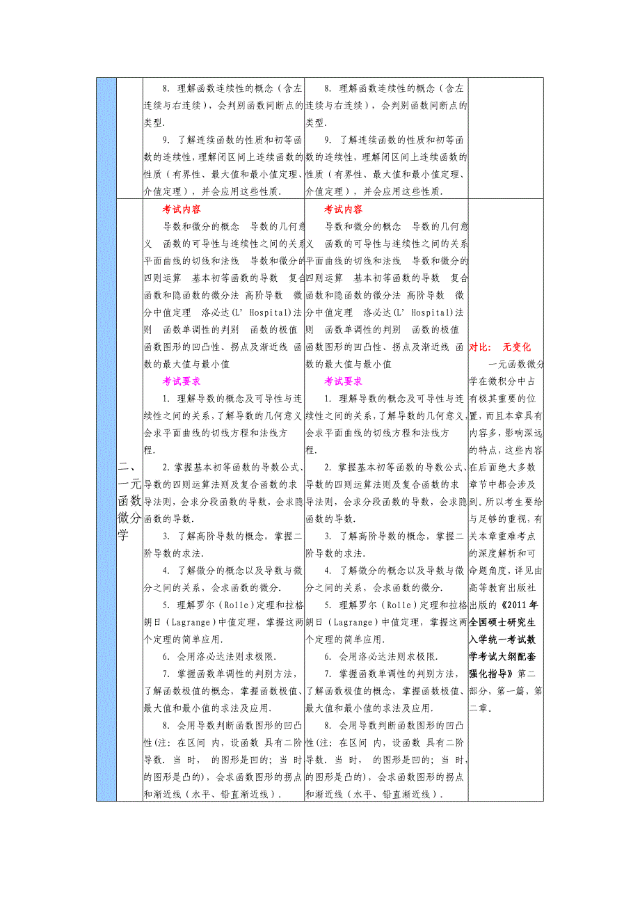 2011年与2010年农学门类联考数学考试大纲对比表.doc_第2页