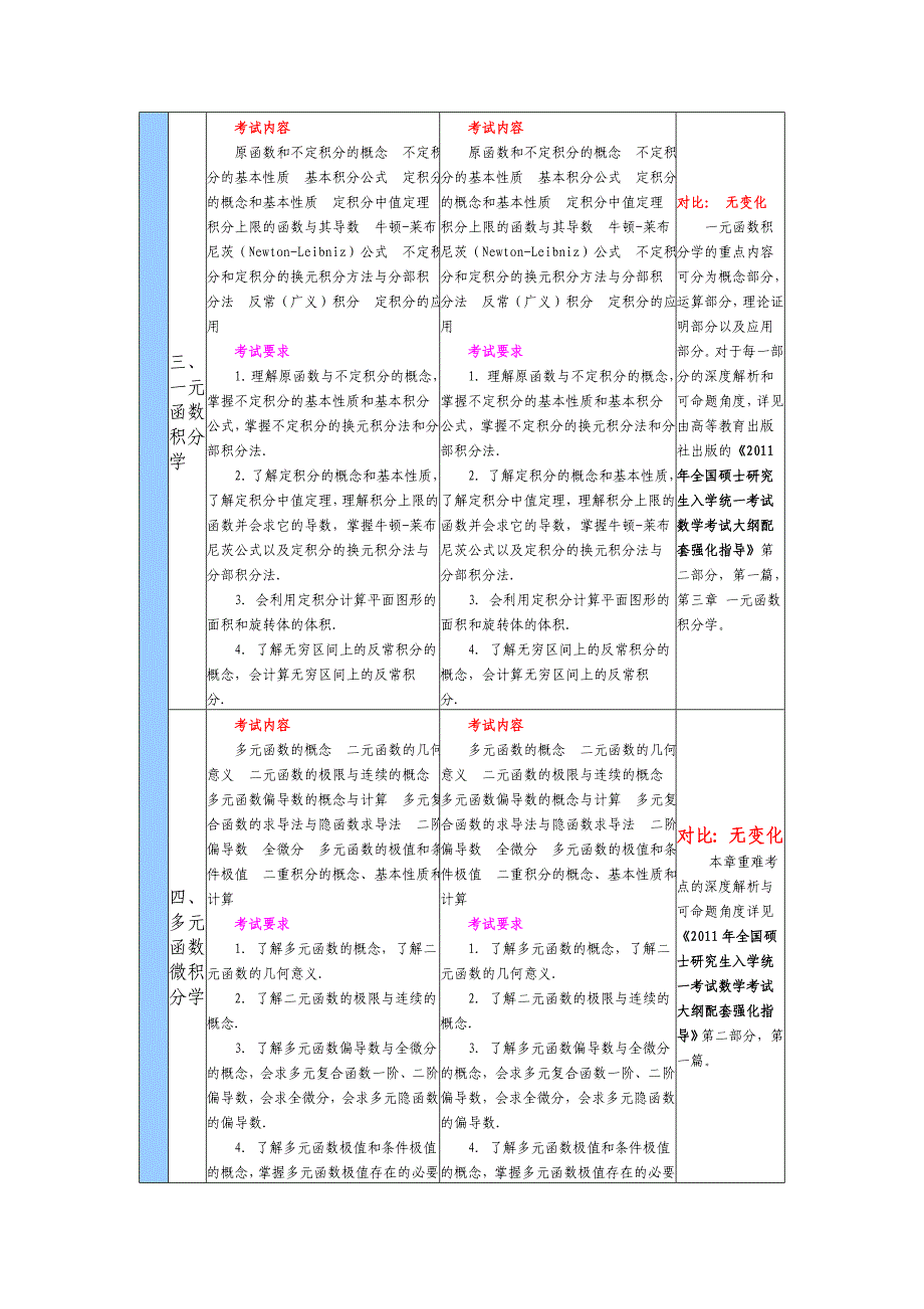 2011年与2010年农学门类联考数学考试大纲对比表.doc_第3页