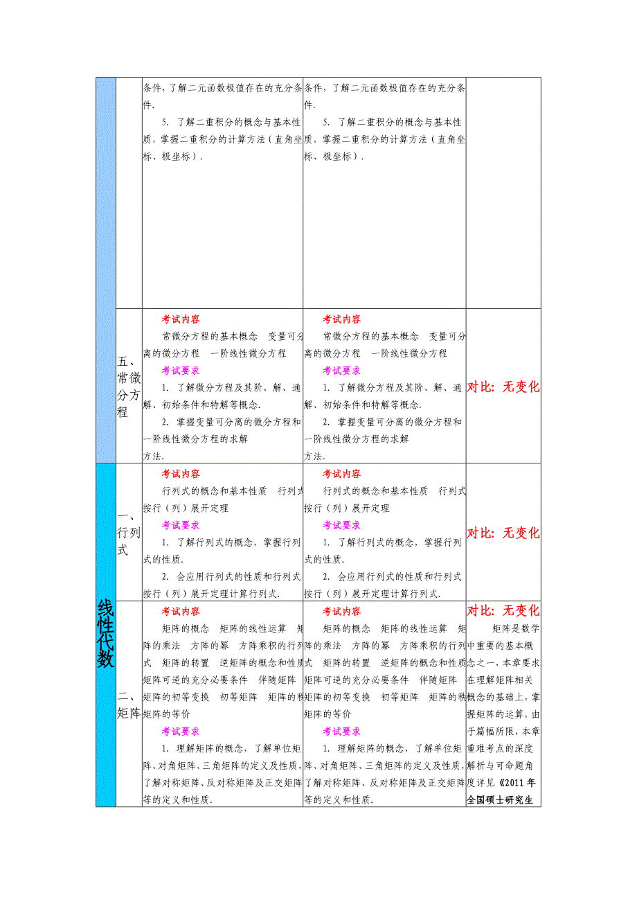 2011年与2010年农学门类联考数学考试大纲对比表.doc_第4页