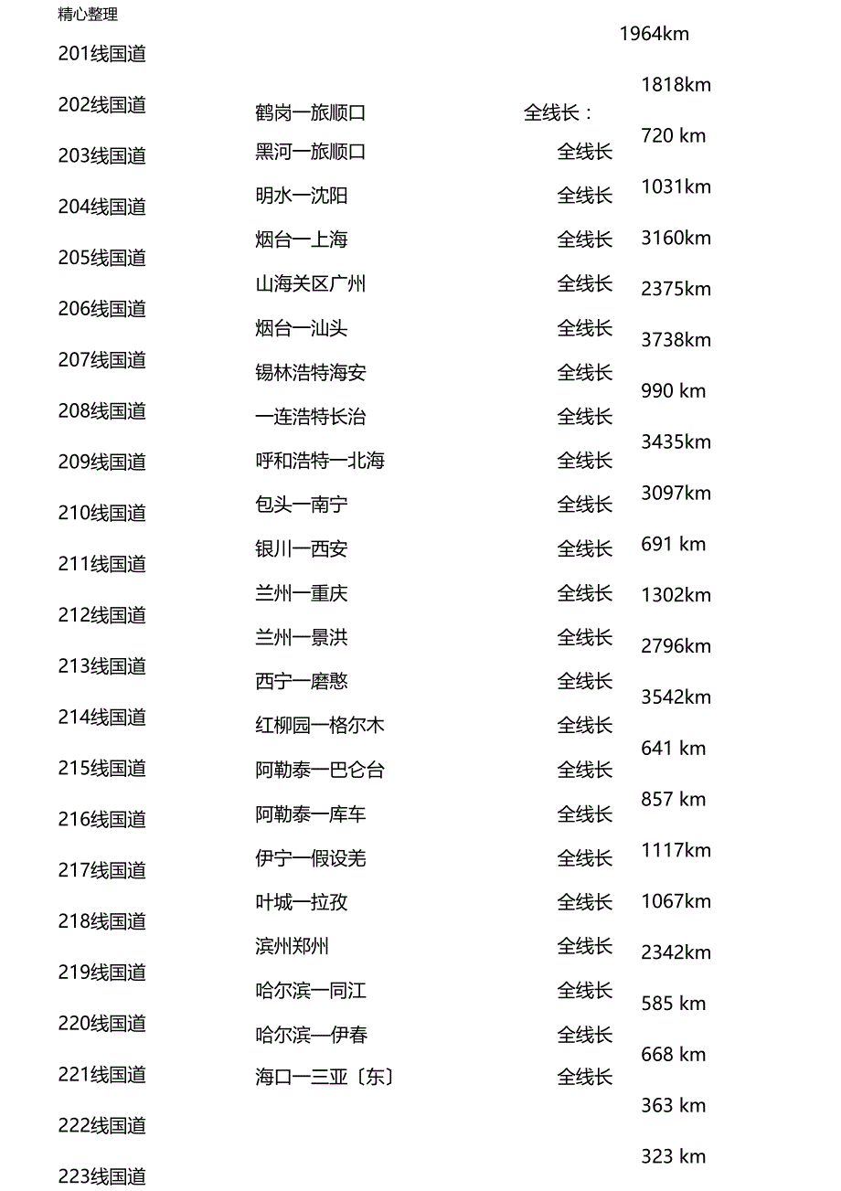 全国高速公路一览表格模板_第4页