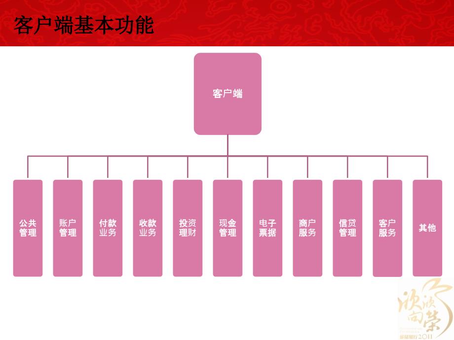 银行企业网上银行业务功能介绍——客户端_第5页