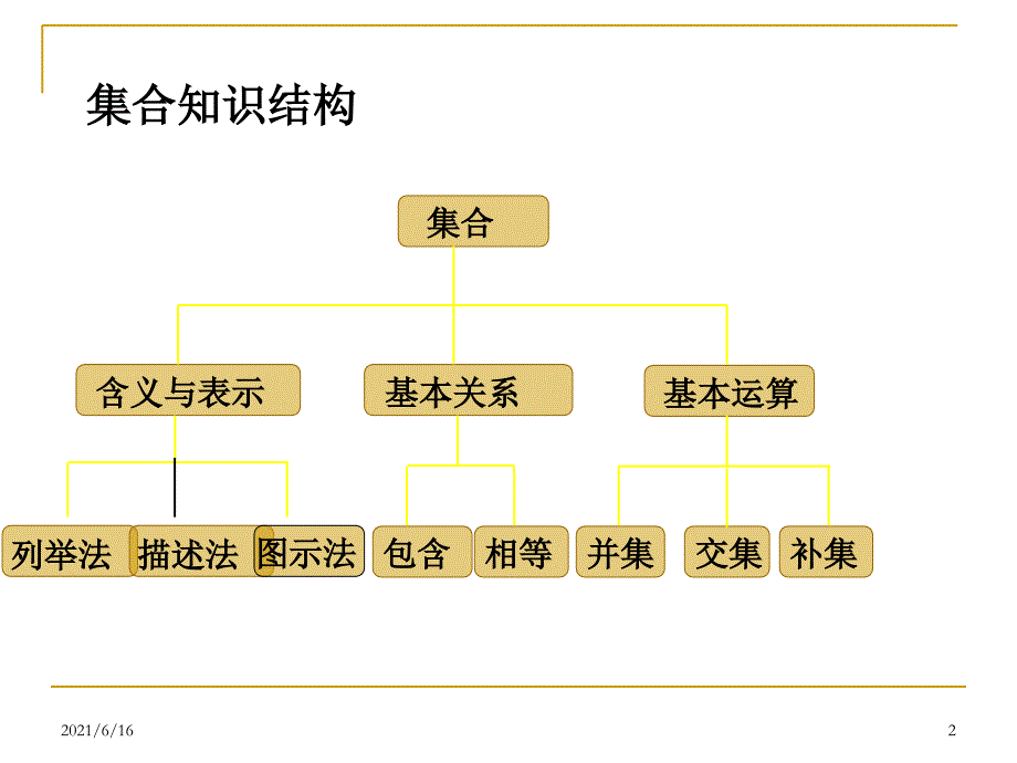 集合与函数概念复习(知识点)_第2页