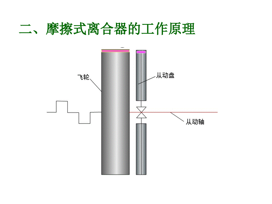 离合器概述ppt课件_第3页