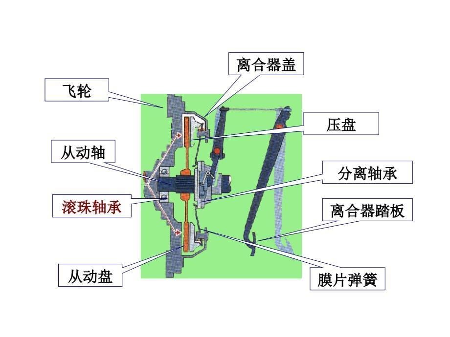 离合器概述ppt课件_第5页