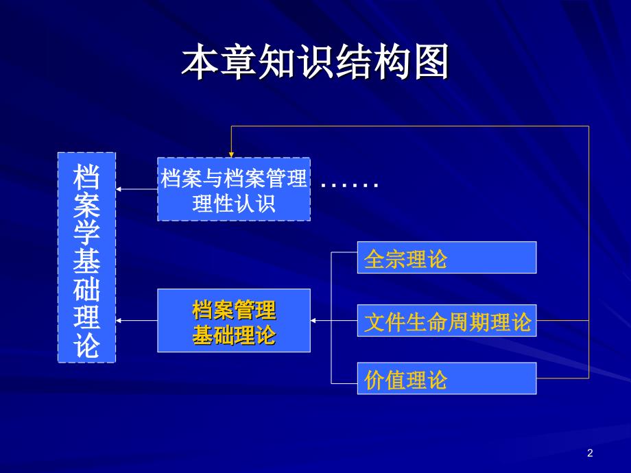 2 档案管理的基础理论_第2页