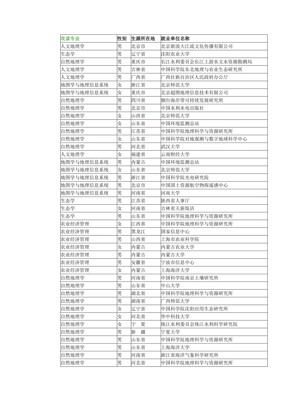 中科院地理所2008年博士毕业生就业去向.doc_第1页