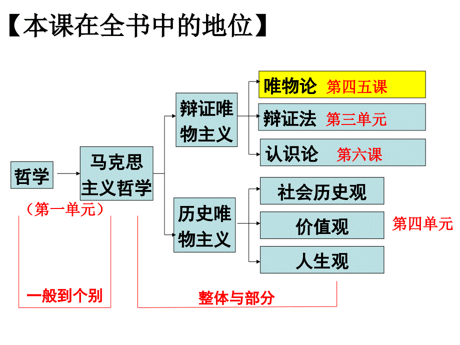 4-1世界的物质性(公开课) (2)_第1页