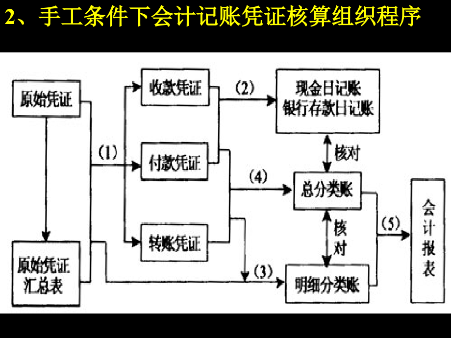 第四章会计核算软件的操作要求_第3页