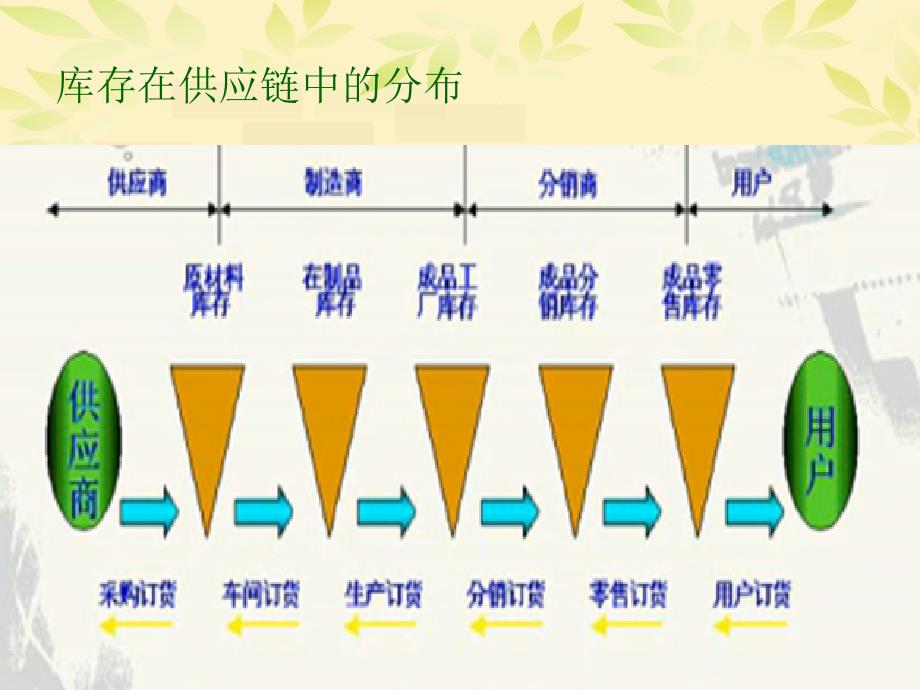 模块一库存管理与控制.ppt_第3页