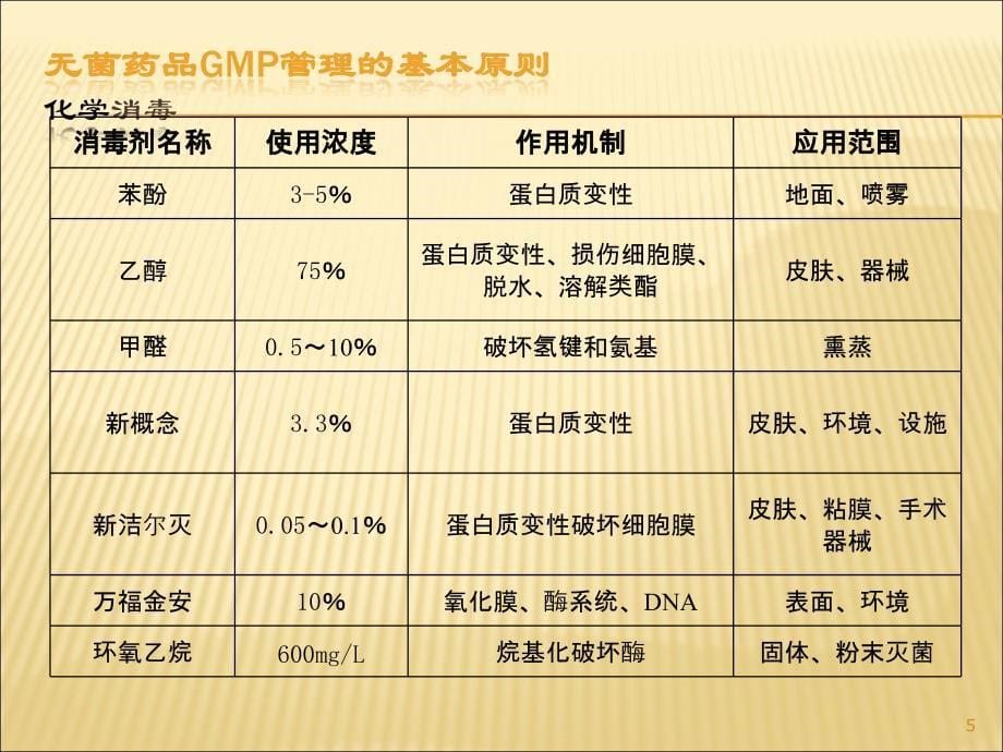 GMP无菌操作员工培训_第5页