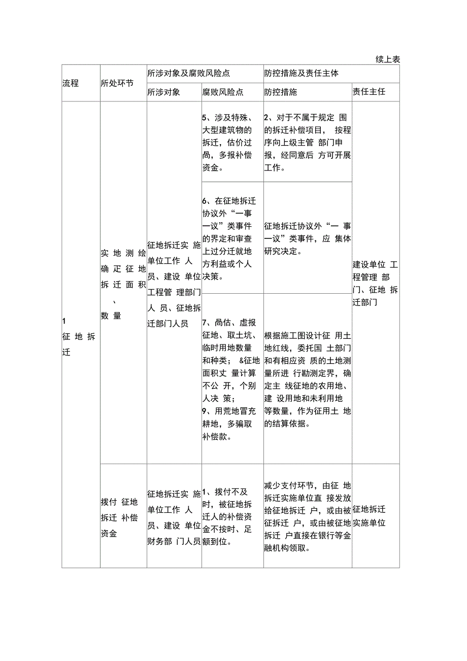 某某风险点与防控要求措施_第2页