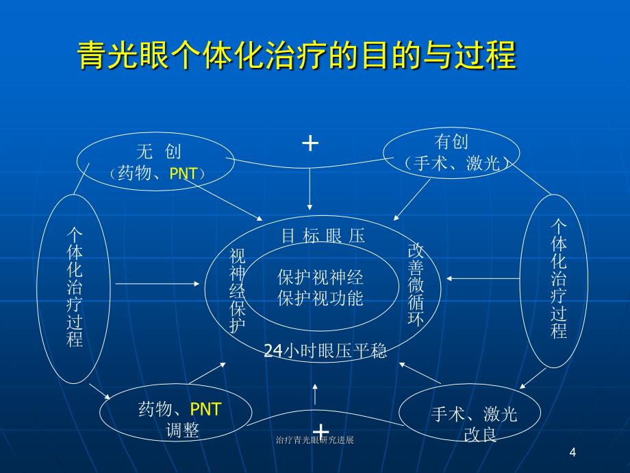 治疗青光眼研究进展_第4页