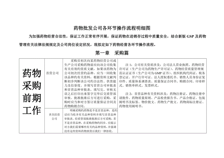 药品批发企业各环节操作标准流程明细图_第1页