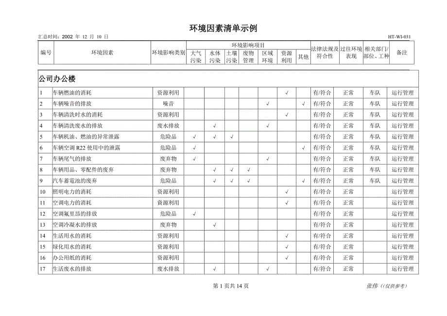 施工企业环境因素识别示例.doc_第1页