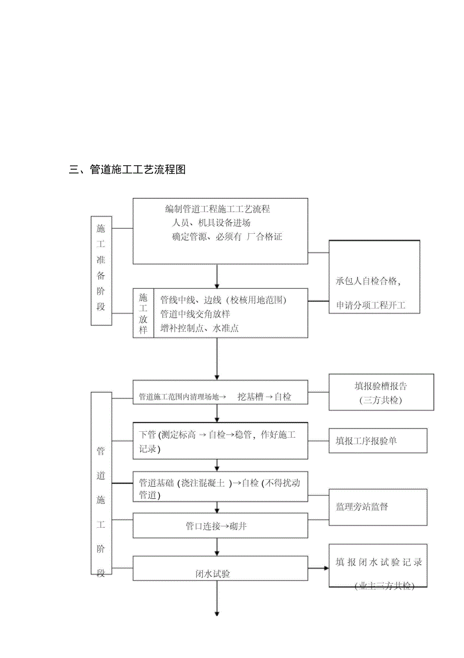 管道工程监理细则_第2页