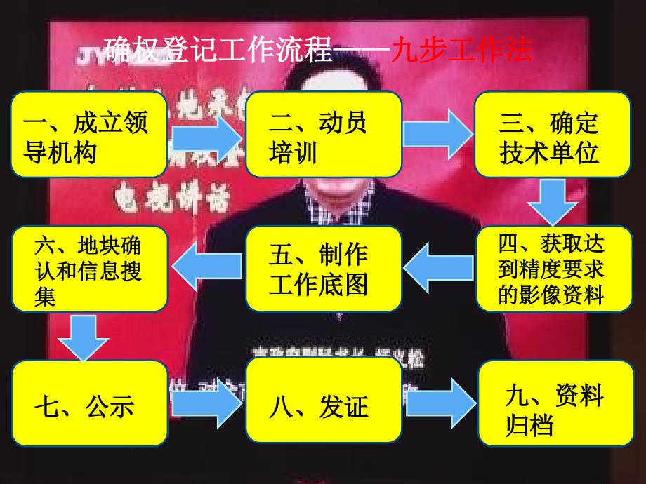 农村土地承包经营权确权登记工作流程_第2页