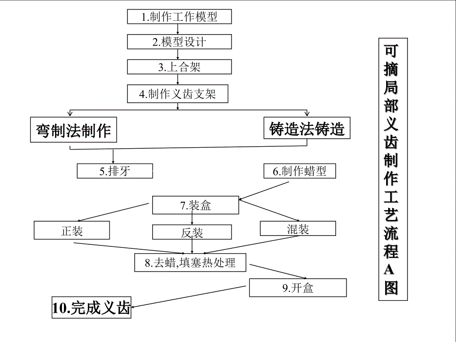 义齿制作工艺流程_第4页