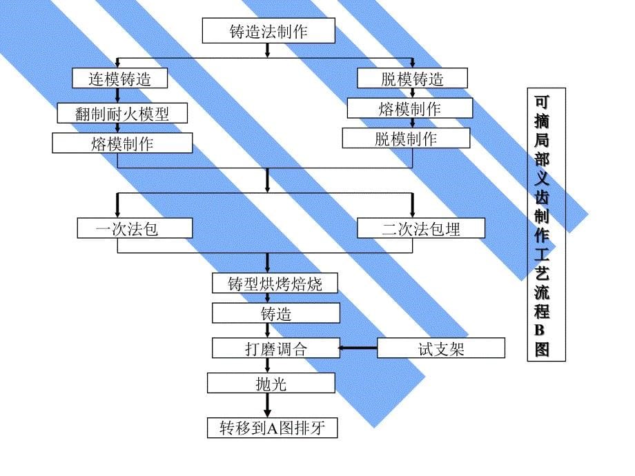 义齿制作工艺流程_第5页