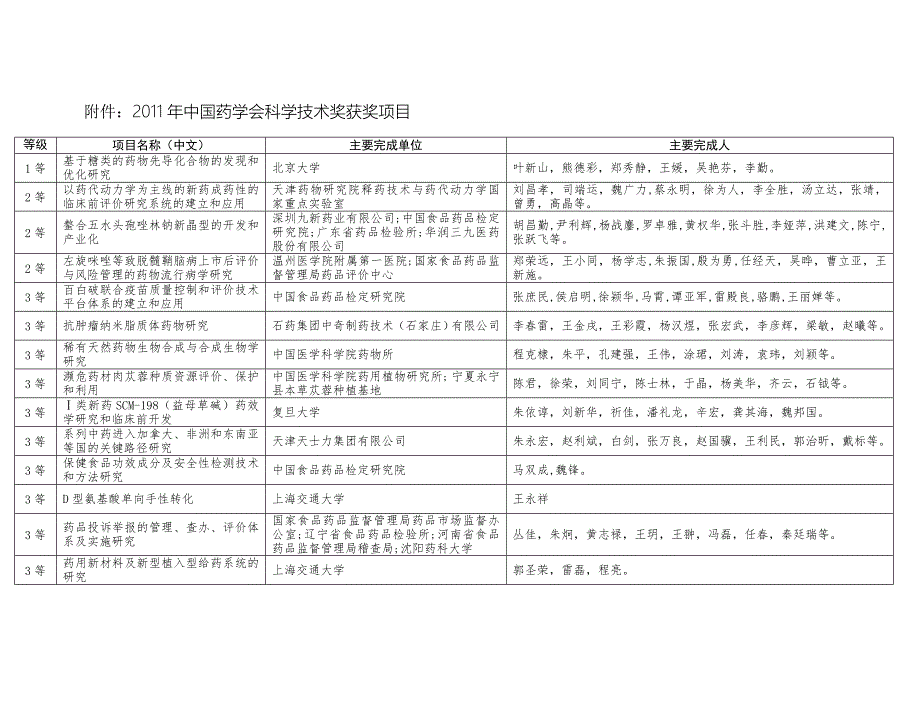 附件2011年中国药学会科学技术奖获奖项目_第1页