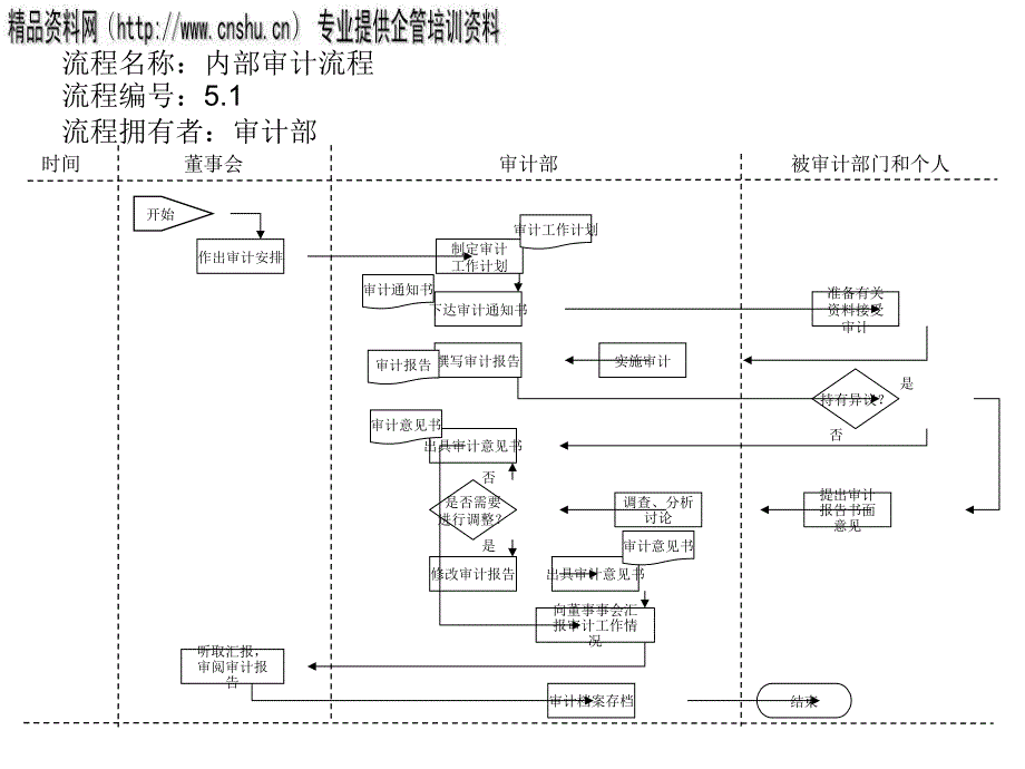 内部审计管理流程图_第2页