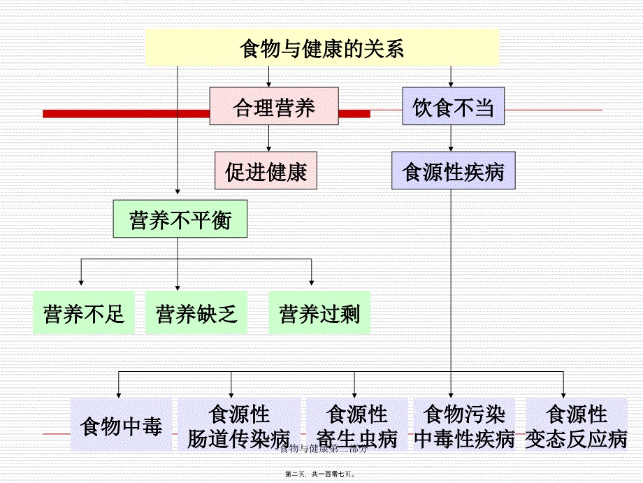 食物与健康第二部分课件_第2页