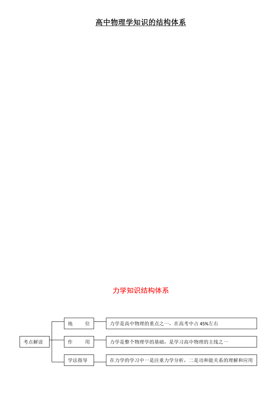 高中物理知识体系结构图_第1页