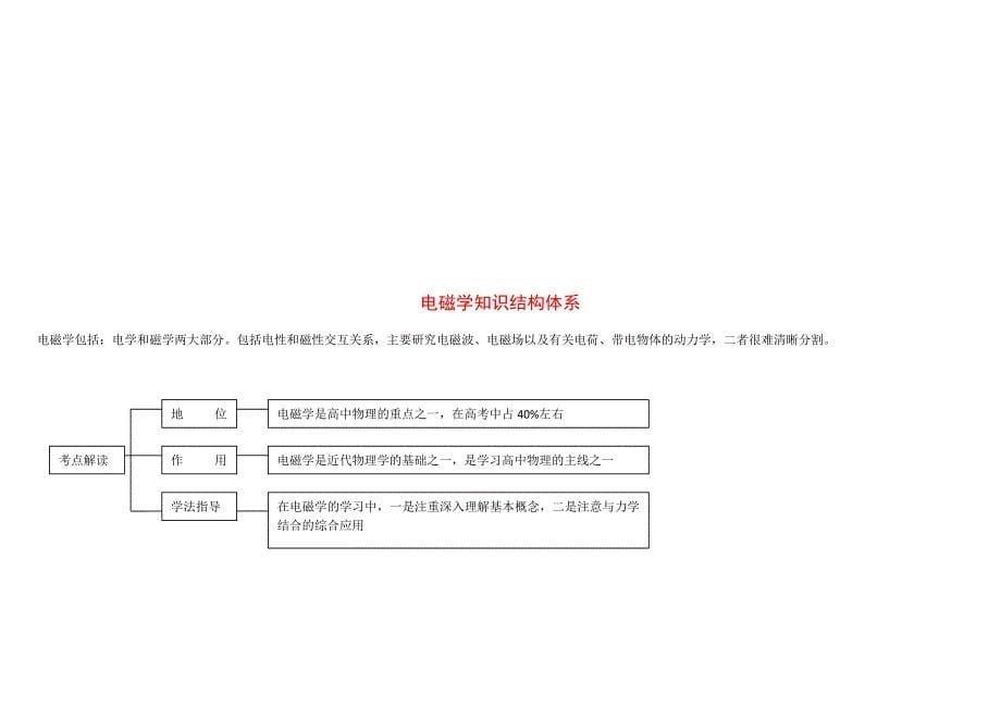 高中物理知识体系结构图_第5页