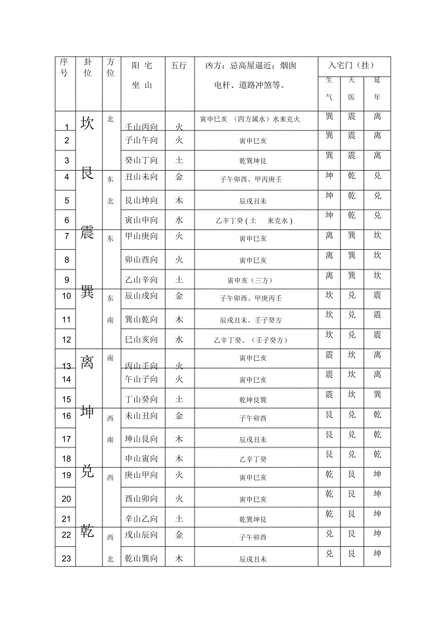 四山阳宅硝砂峰详解表_第1页