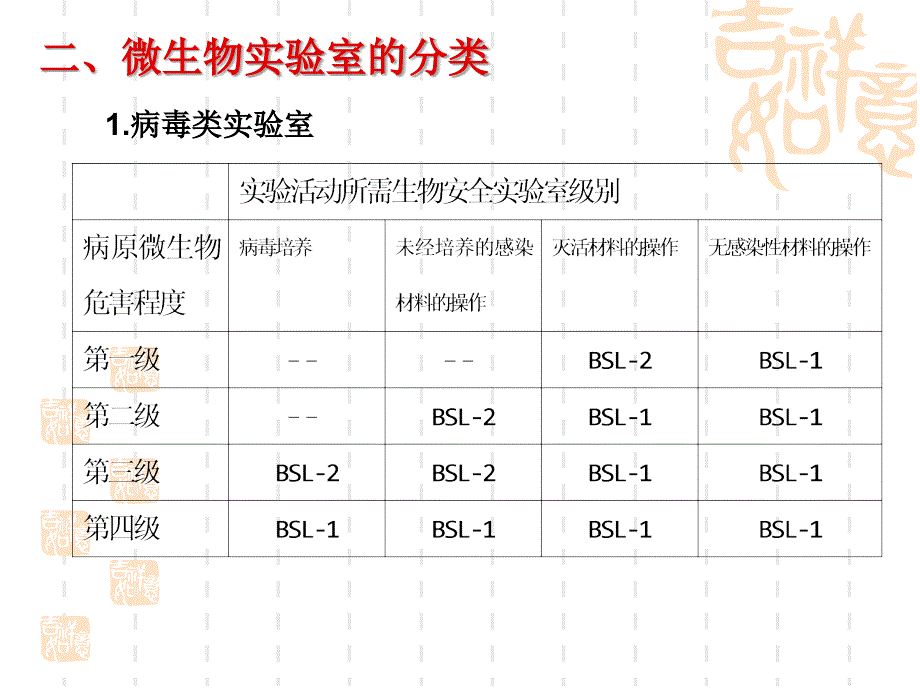 微生物实验室的分类及要求_第4页