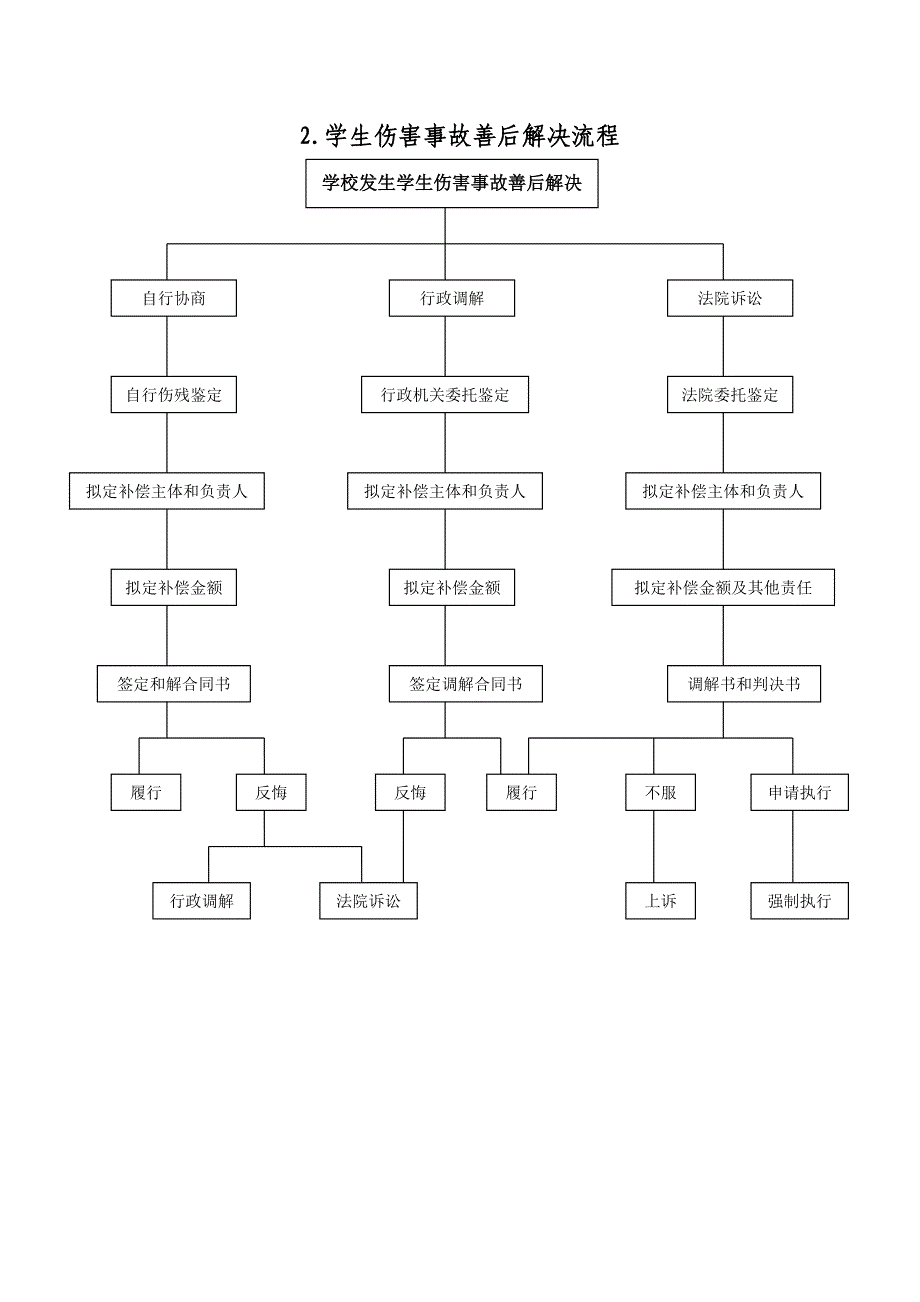 学校突发事件处置标准流程个_第2页