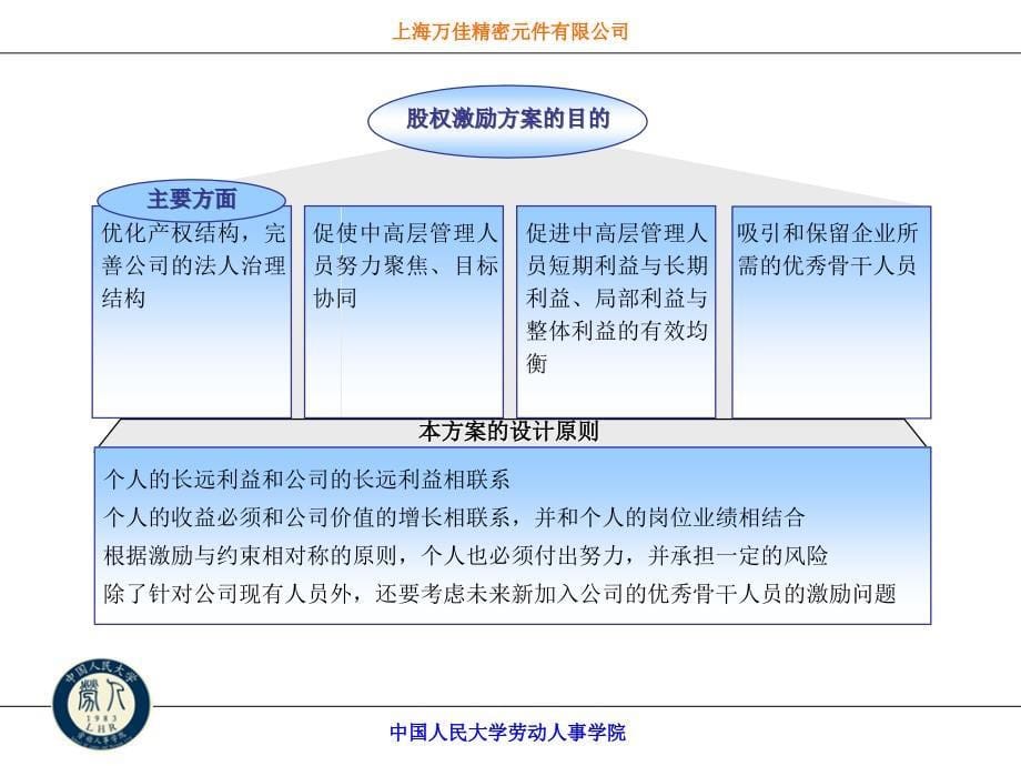 年薪制员工股权激励方案通用课件_第5页