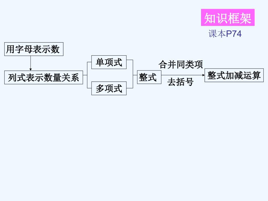 数学人教版七年级上册第二章整式的复习课.ppt_第2页