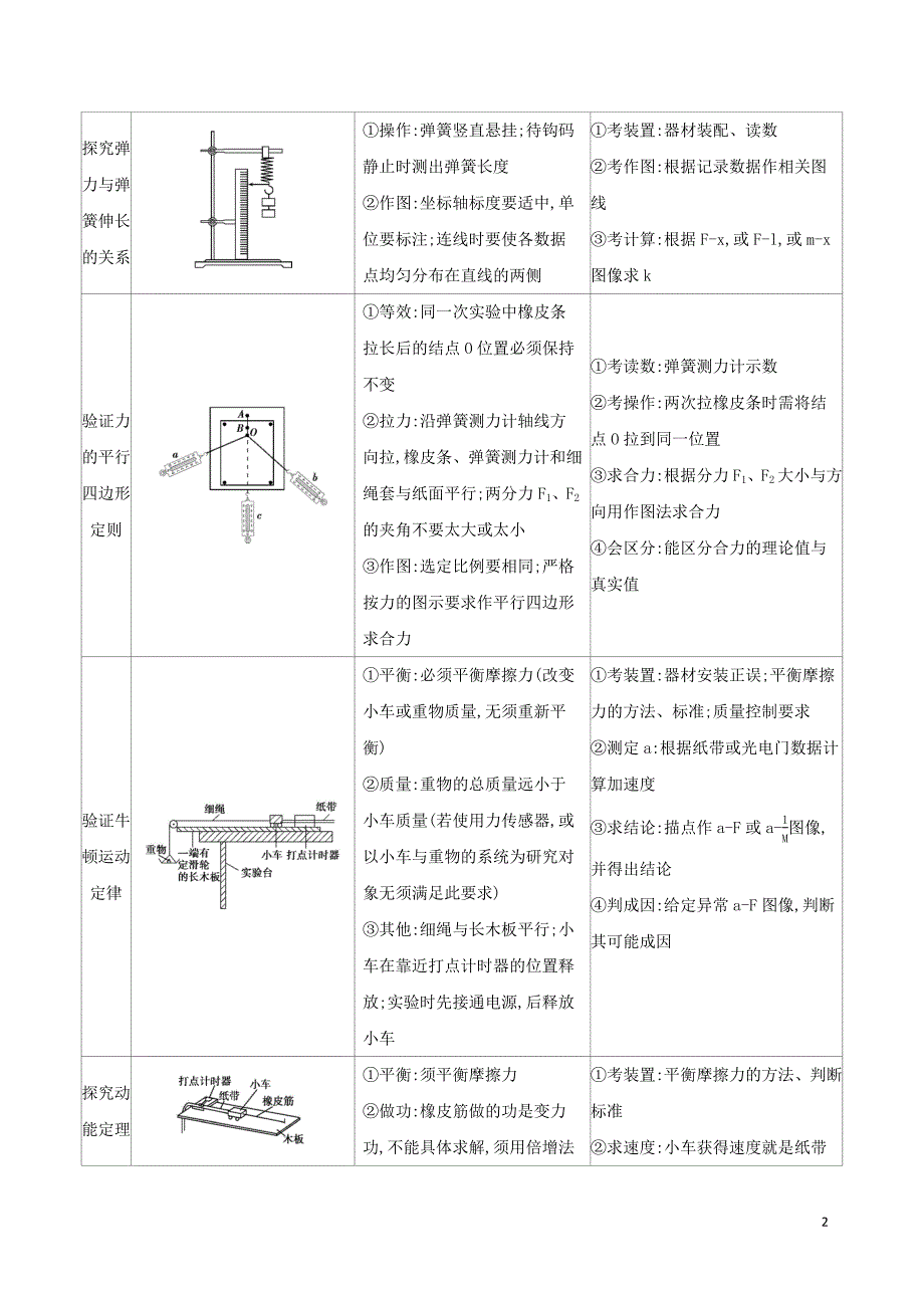 2019高考物理三轮冲刺 考前冲刺练：基础回扣练&amp;mdash;&amp;mdash;强化得分 专题八 物理实验_第2页