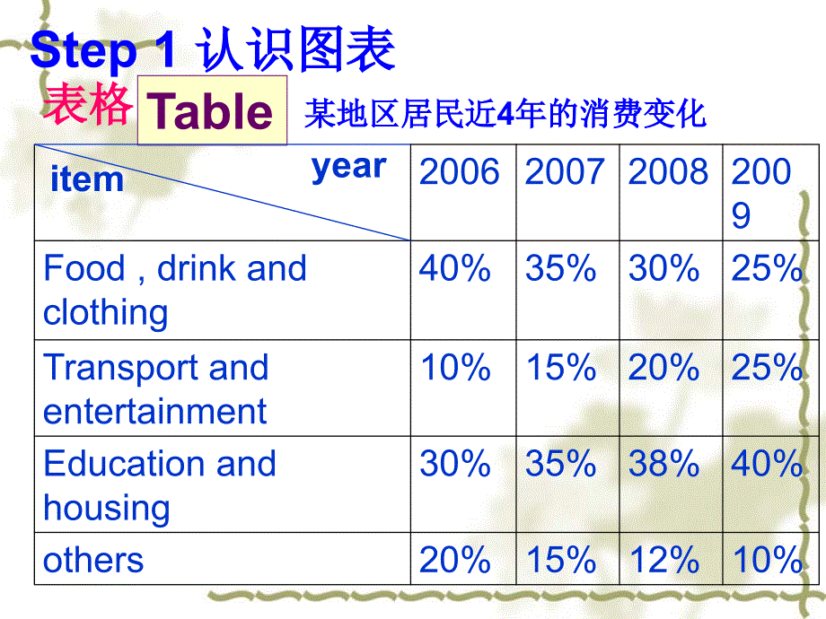 表达写作指导课件：如何写图表作文.ppt_第4页