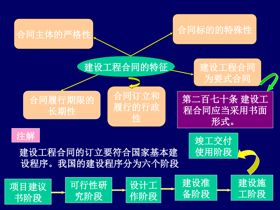 第7章国内建设工程施工合同_第3页