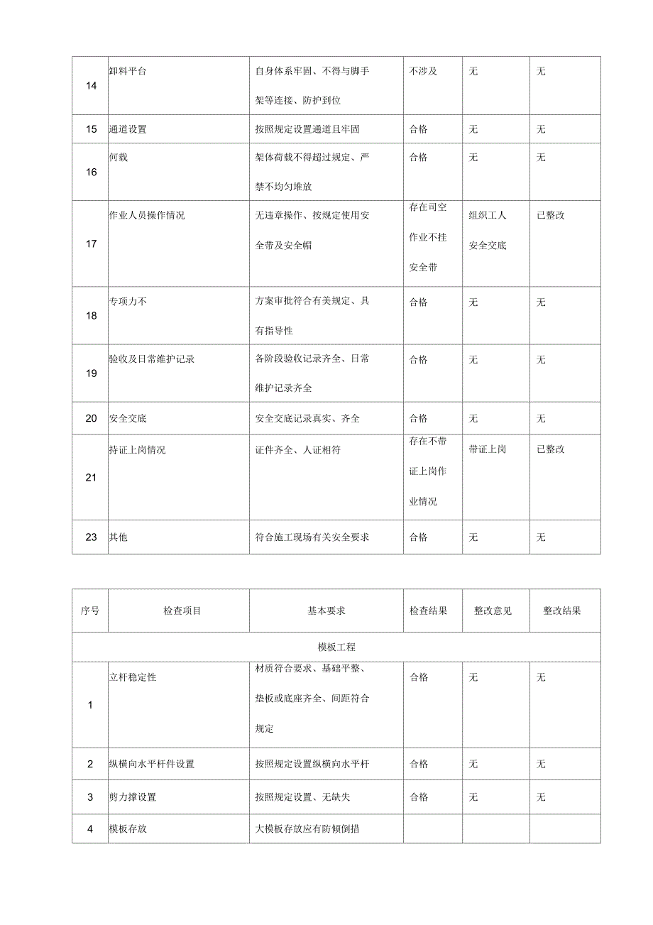 施工现场安全检查表范本_第2页