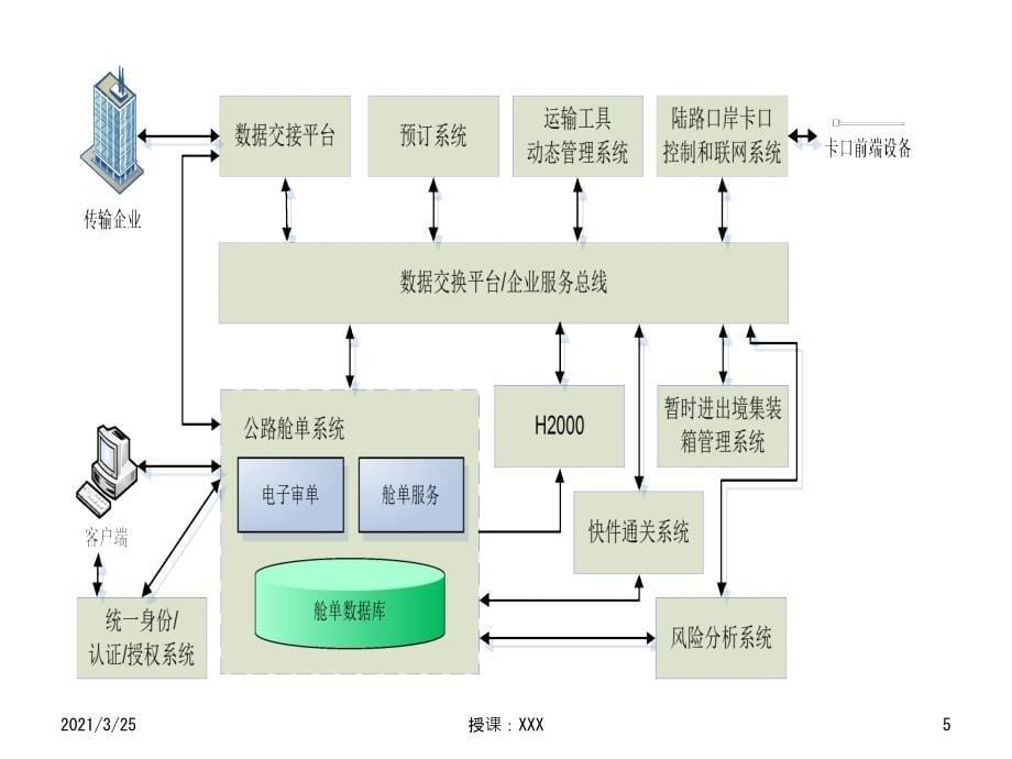 公路舱单系统介绍PPT课件_第5页