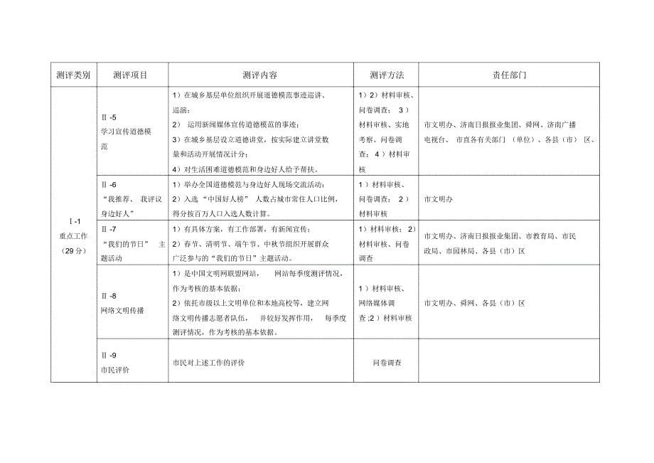 全国城市文明程度指数测评体系及责任分解_第5页