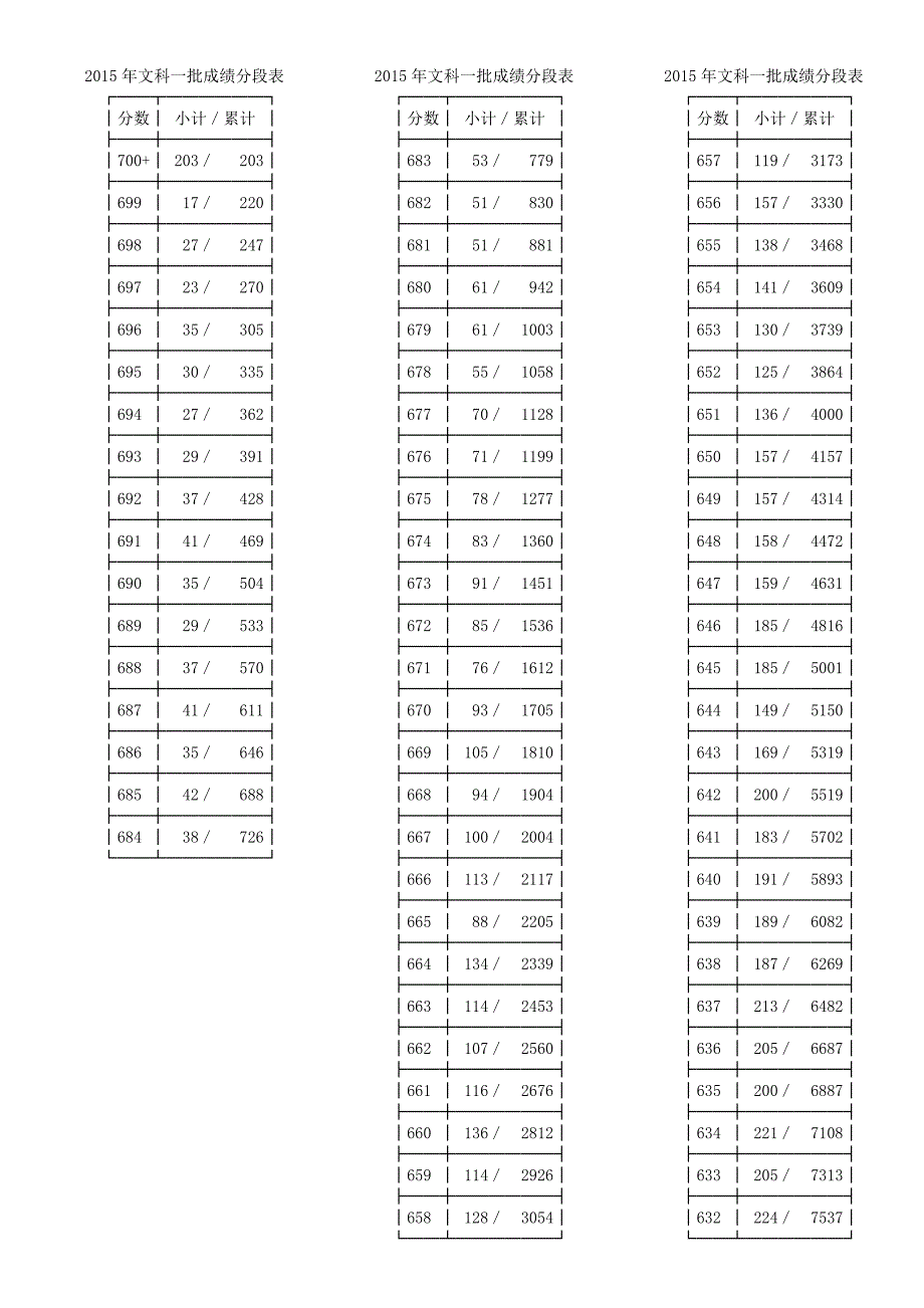 浙江省2015年普通高考文科第一批成绩分段表_第1页