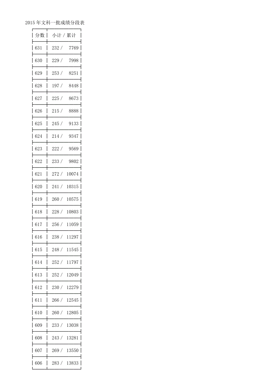 浙江省2015年普通高考文科第一批成绩分段表_第2页