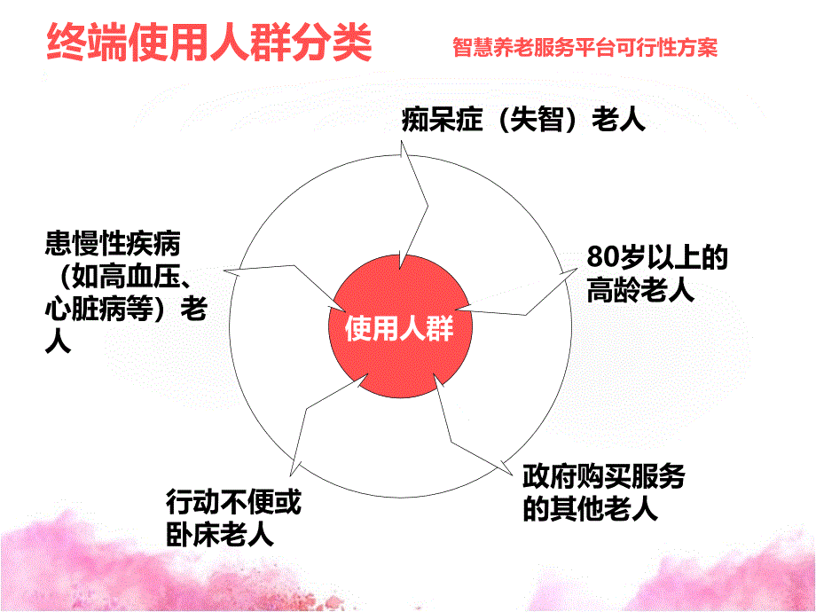 某养老服务平台可行性方案(PPT-46页)_第4页