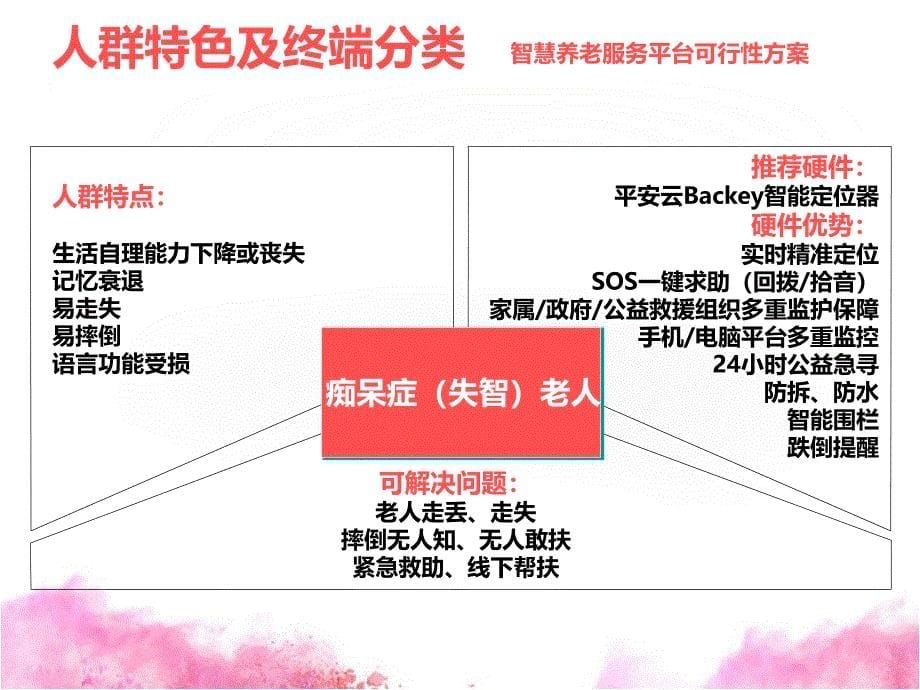 某养老服务平台可行性方案(PPT-46页)_第5页