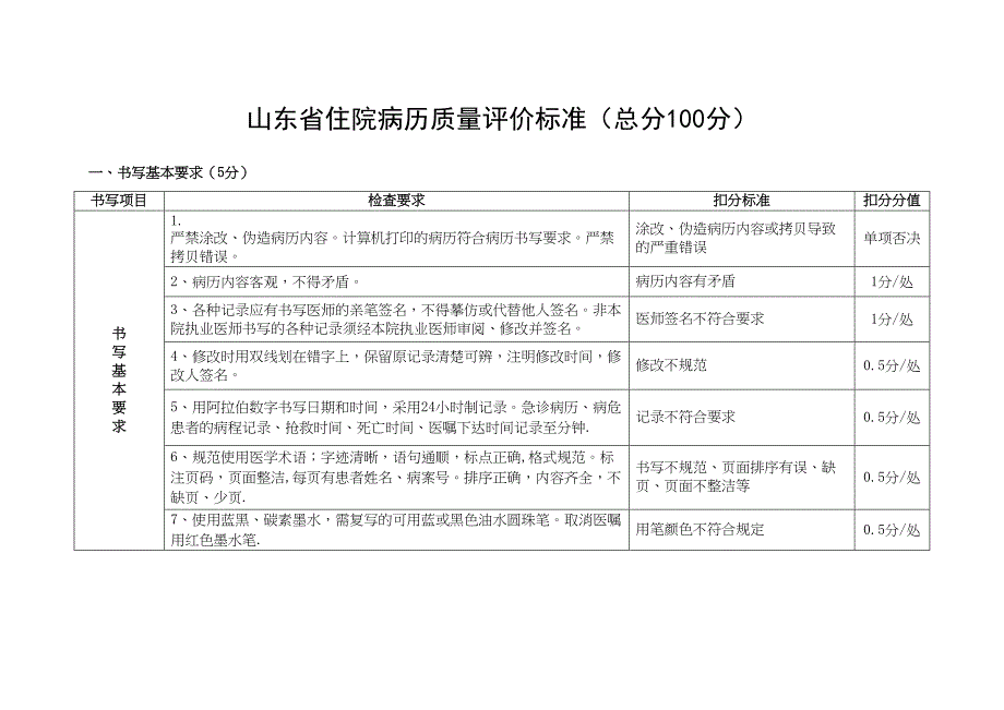 山东省住院病历质量评价标准(DOC 12页)_第1页