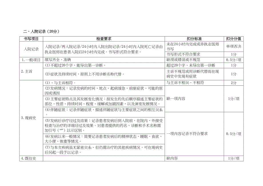 山东省住院病历质量评价标准(DOC 12页)_第2页