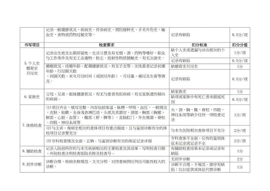 山东省住院病历质量评价标准(DOC 12页)_第3页