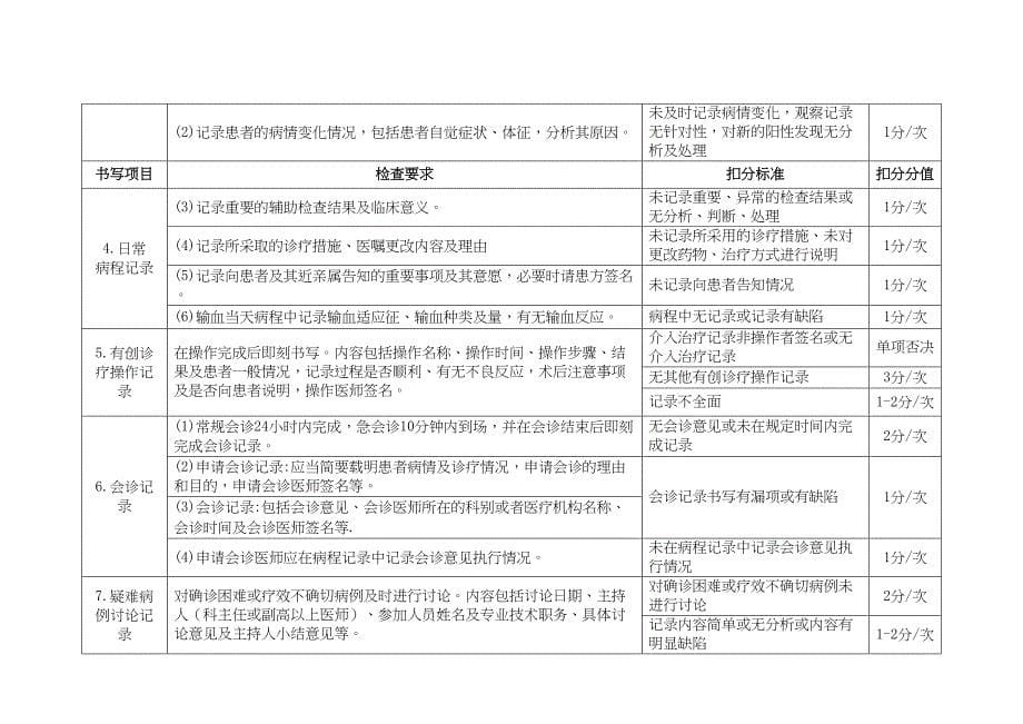 山东省住院病历质量评价标准(DOC 12页)_第5页