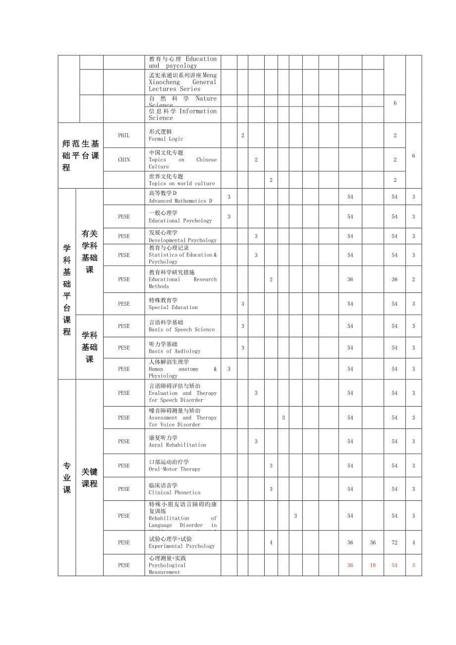 言语听觉科学培养方案_第5页