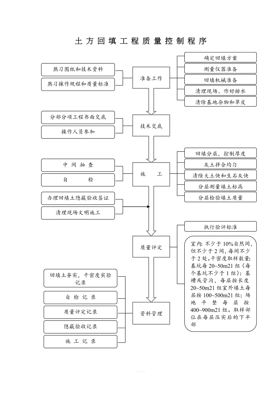 主要工序质量控制流程图.doc_第1页