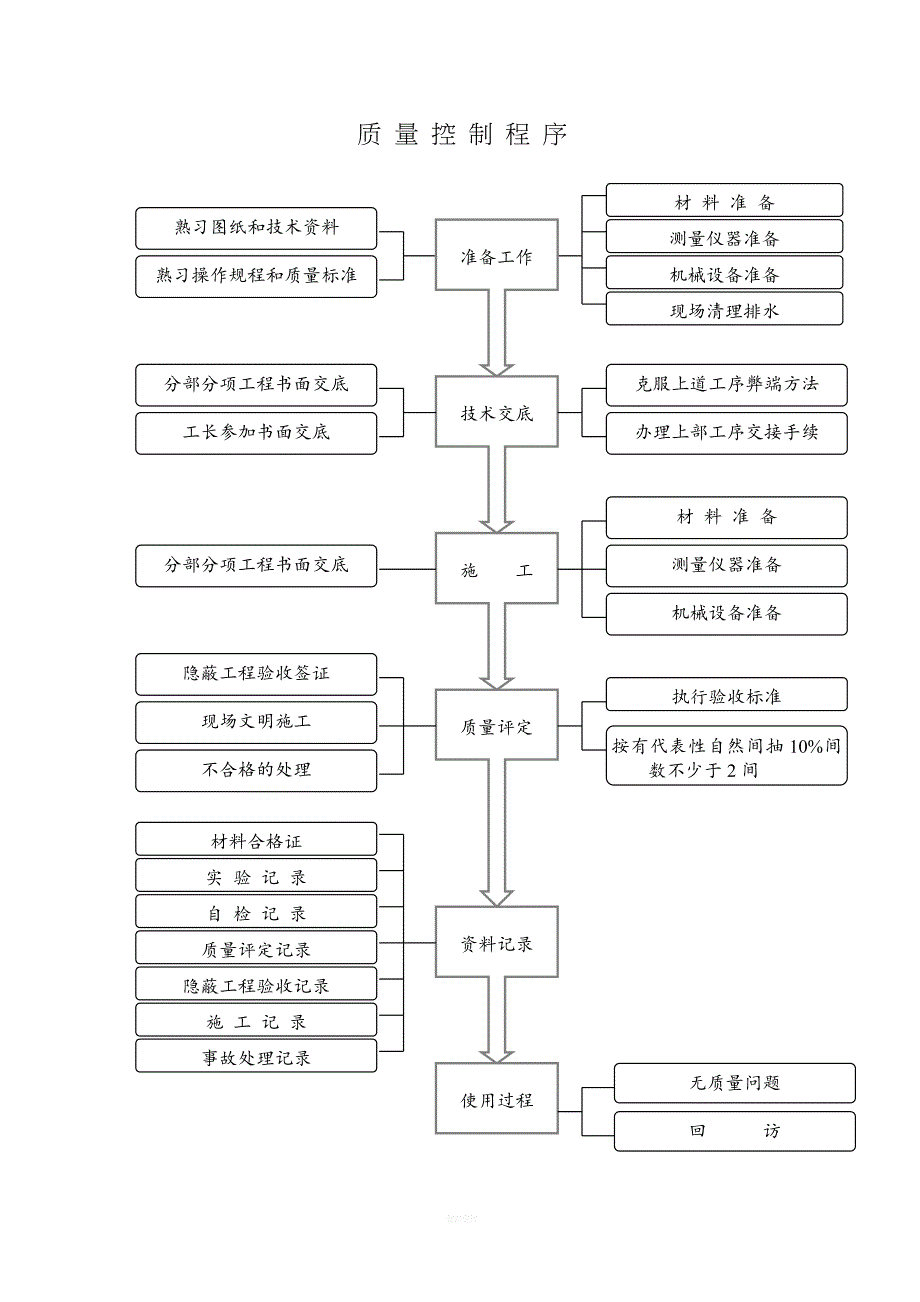 主要工序质量控制流程图.doc_第2页