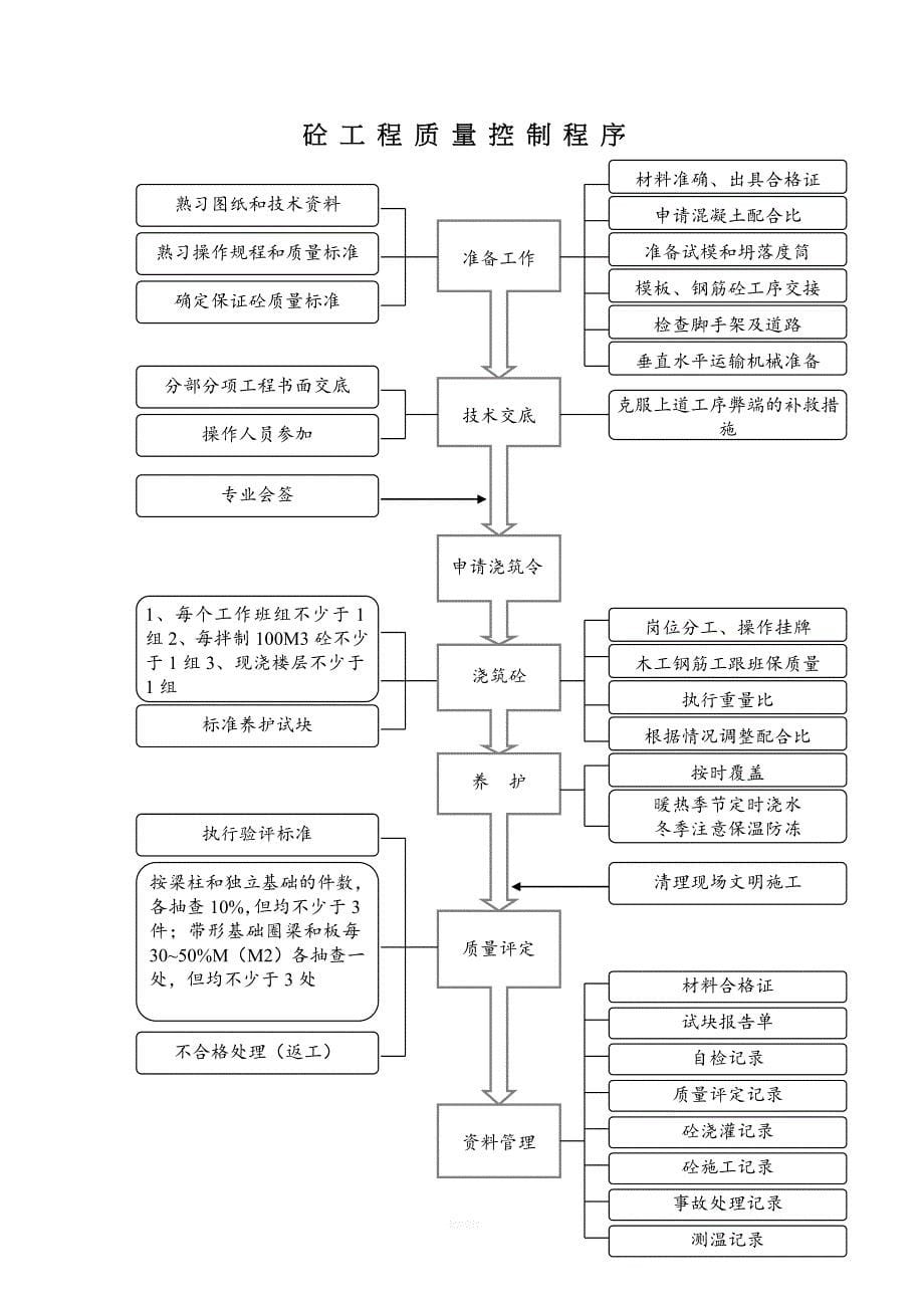 主要工序质量控制流程图.doc_第5页